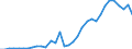 Handelsstrom: Exporte / Maßeinheit: Werte / Partnerland: World / Meldeland: Mexico