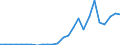 Flow: Exports / Measure: Values / Partner Country: World / Reporting Country: Slovakia