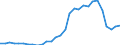 Flow: Exports / Measure: Values / Partner Country: World / Reporting Country: Slovenia