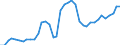 Flow: Exports / Measure: Values / Partner Country: World / Reporting Country: Spain