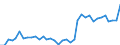 Flow: Exports / Measure: Values / Partner Country: World / Reporting Country: Sweden