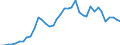 Handelsstrom: Exporte / Maßeinheit: Werte / Partnerland: World / Meldeland: United Kingdom