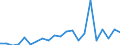 Handelsstrom: Exporte / Maßeinheit: Werte / Partnerland: Canada / Meldeland: New Zealand