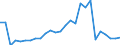 Flow: Exports / Measure: Values / Partner Country: World / Reporting Country: Austria