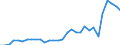 Flow: Exports / Measure: Values / Partner Country: World / Reporting Country: Belgium