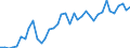 Handelsstrom: Exporte / Maßeinheit: Werte / Partnerland: World / Meldeland: Canada