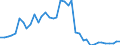 Handelsstrom: Exporte / Maßeinheit: Werte / Partnerland: World / Meldeland: Denmark