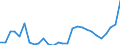 Flow: Exports / Measure: Values / Partner Country: World / Reporting Country: Estonia