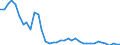 Flow: Exports / Measure: Values / Partner Country: World / Reporting Country: Finland