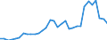 Flow: Exports / Measure: Values / Partner Country: World / Reporting Country: Hungary