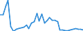 Flow: Exports / Measure: Values / Partner Country: World / Reporting Country: Ireland