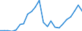 Flow: Exports / Measure: Values / Partner Country: World / Reporting Country: Luxembourg