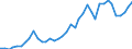 Handelsstrom: Exporte / Maßeinheit: Werte / Partnerland: World / Meldeland: Netherlands