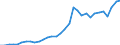 Handelsstrom: Exporte / Maßeinheit: Werte / Partnerland: World / Meldeland: Poland