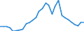 Handelsstrom: Exporte / Maßeinheit: Werte / Partnerland: World / Meldeland: Slovenia