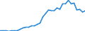 Flow: Exports / Measure: Values / Partner Country: World / Reporting Country: Turkey