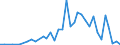 Handelsstrom: Exporte / Maßeinheit: Werte / Partnerland: Australia / Meldeland: Netherlands