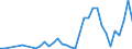 Flow: Exports / Measure: Values / Partner Country: Australia / Reporting Country: Turkey