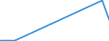 Flow: Exports / Measure: Values / Partner Country: Austria / Reporting Country: Portugal