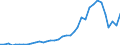 Flow: Exports / Measure: Values / Partner Country: World / Reporting Country: Australia