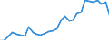 Flow: Exports / Measure: Values / Partner Country: World / Reporting Country: Belgium