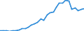 Flow: Exports / Measure: Values / Partner Country: World / Reporting Country: Czech Rep.