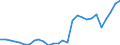 Handelsstrom: Exporte / Maßeinheit: Werte / Partnerland: World / Meldeland: Estonia