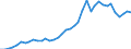 Handelsstrom: Exporte / Maßeinheit: Werte / Partnerland: World / Meldeland: Germany