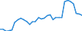 Flow: Exports / Measure: Values / Partner Country: World / Reporting Country: Hungary