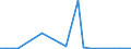 Flow: Exports / Measure: Values / Partner Country: World / Reporting Country: Iceland