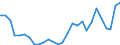 Flow: Exports / Measure: Values / Partner Country: World / Reporting Country: Israel