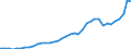 Flow: Exports / Measure: Values / Partner Country: World / Reporting Country: Italy incl. San Marino & Vatican