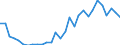 Handelsstrom: Exporte / Maßeinheit: Werte / Partnerland: World / Meldeland: Latvia