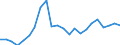 Flow: Exports / Measure: Values / Partner Country: World / Reporting Country: Luxembourg