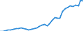 Flow: Exports / Measure: Values / Partner Country: World / Reporting Country: Netherlands