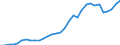 Flow: Exports / Measure: Values / Partner Country: World / Reporting Country: Poland