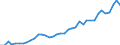 Flow: Exports / Measure: Values / Partner Country: World / Reporting Country: Spain