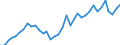 Flow: Exports / Measure: Values / Partner Country: World / Reporting Country: Sweden