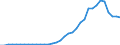 Flow: Exports / Measure: Values / Partner Country: World / Reporting Country: Turkey