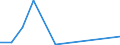 Flow: Exports / Measure: Values / Partner Country: Australia / Reporting Country: Czech Rep.