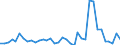 Flow: Exports / Measure: Values / Partner Country: Australia / Reporting Country: France incl. Monaco & overseas