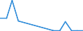 Flow: Exports / Measure: Values / Partner Country: China / Reporting Country: Denmark