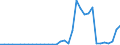 Handelsstrom: Exporte / Maßeinheit: Werte / Partnerland: China / Meldeland: Germany