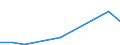 Flow: Exports / Measure: Values / Partner Country: China / Reporting Country: Israel