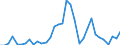 Flow: Exports / Measure: Values / Partner Country: World / Reporting Country: Chile