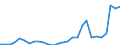 Flow: Exports / Measure: Values / Partner Country: World / Reporting Country: Estonia