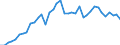 Flow: Exports / Measure: Values / Partner Country: World / Reporting Country: Germany