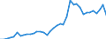 Flow: Exports / Measure: Values / Partner Country: World / Reporting Country: Greece