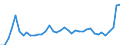 Flow: Exports / Measure: Values / Partner Country: World / Reporting Country: Japan