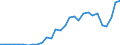 Flow: Exports / Measure: Values / Partner Country: World / Reporting Country: Latvia